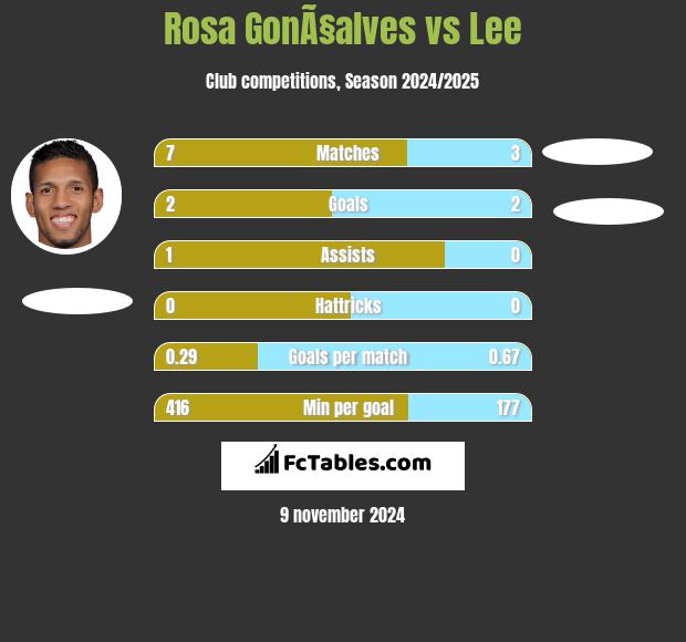 Rosa GonÃ§alves vs Lee h2h player stats