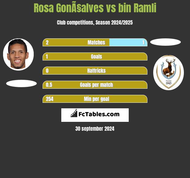 Rosa GonÃ§alves vs bin Ramli h2h player stats