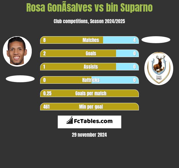 Rosa GonÃ§alves vs bin Suparno h2h player stats