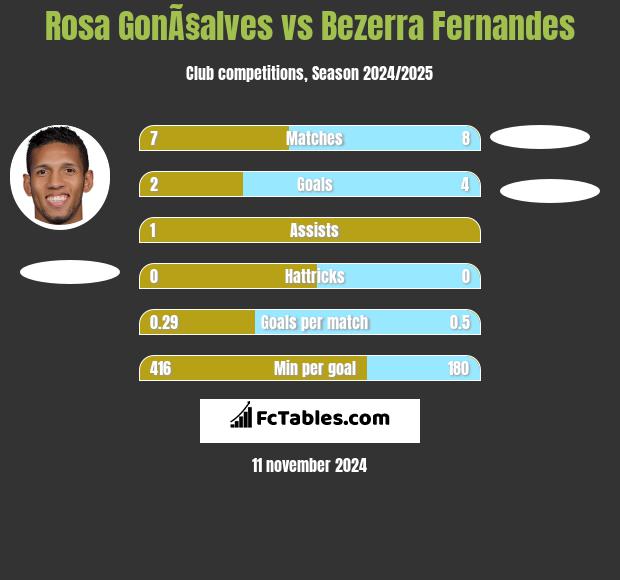 Rosa GonÃ§alves vs Bezerra Fernandes h2h player stats