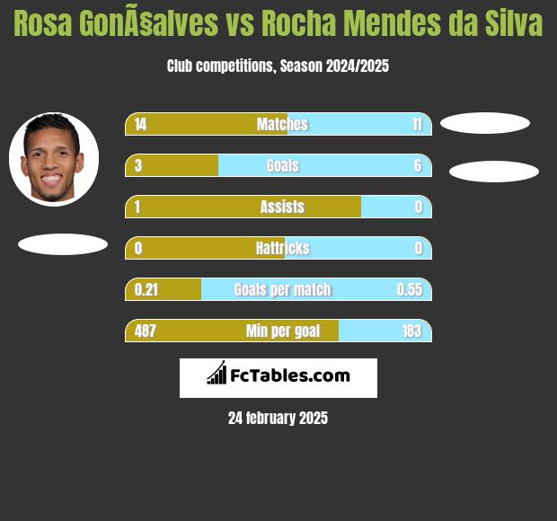 Rosa GonÃ§alves vs Rocha Mendes da Silva h2h player stats