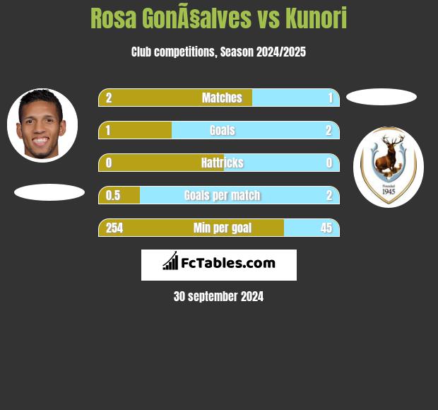 Rosa GonÃ§alves vs Kunori h2h player stats