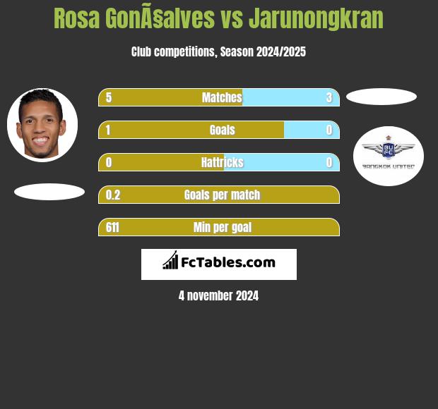 Rosa GonÃ§alves vs Jarunongkran h2h player stats