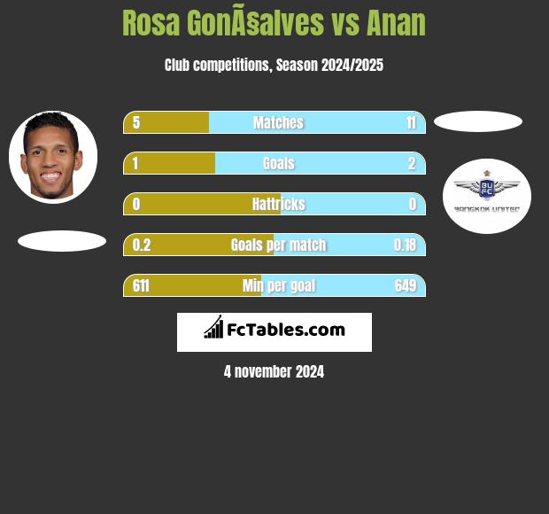 Rosa GonÃ§alves vs Anan h2h player stats