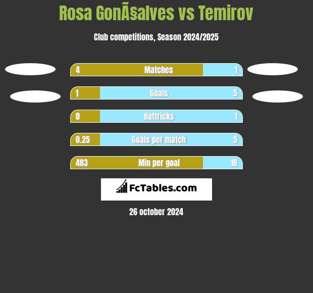 Rosa GonÃ§alves vs Temirov h2h player stats