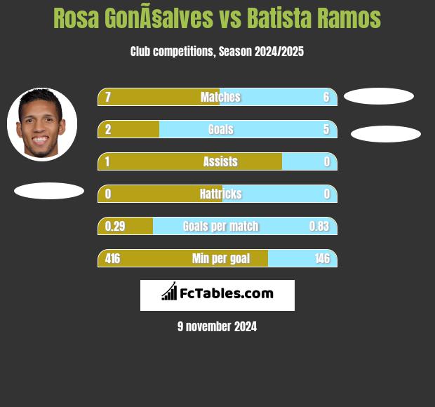 Rosa GonÃ§alves vs Batista Ramos h2h player stats