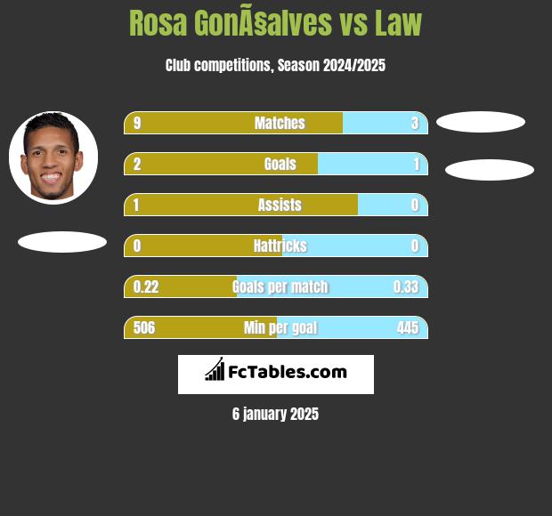 Rosa GonÃ§alves vs Law h2h player stats