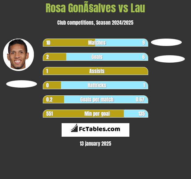 Rosa GonÃ§alves vs Lau h2h player stats