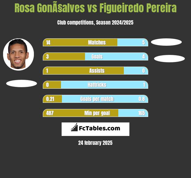 Rosa GonÃ§alves vs Figueiredo Pereira h2h player stats