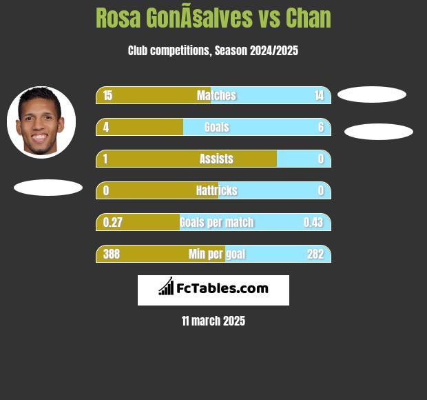 Rosa GonÃ§alves vs Chan h2h player stats