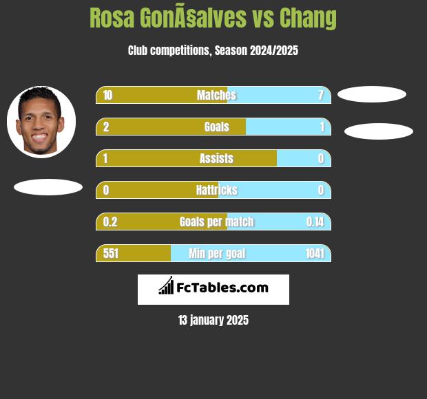 Rosa GonÃ§alves vs Chang h2h player stats