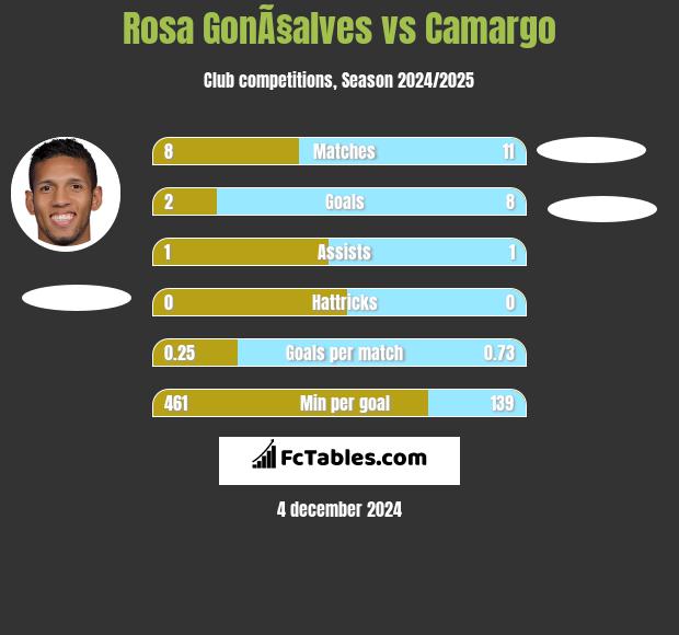 Rosa GonÃ§alves vs Camargo h2h player stats