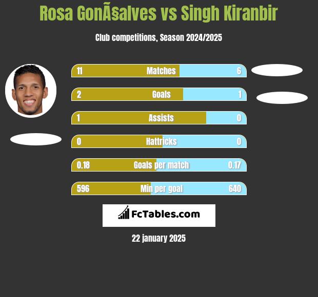 Rosa GonÃ§alves vs Singh Kiranbir h2h player stats