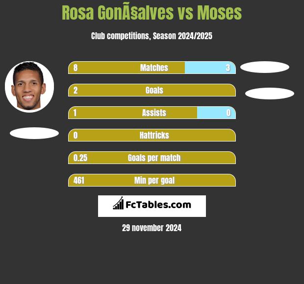 Rosa GonÃ§alves vs Moses h2h player stats