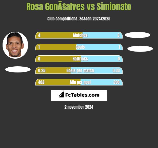 Rosa GonÃ§alves vs Simionato h2h player stats