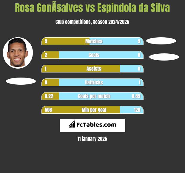 Rosa GonÃ§alves vs Espindola da Silva h2h player stats