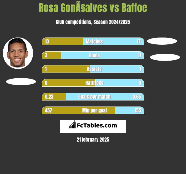 Rosa GonÃ§alves vs Baffoe h2h player stats