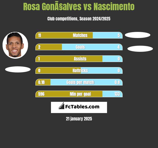 Rosa GonÃ§alves vs Nascimento h2h player stats