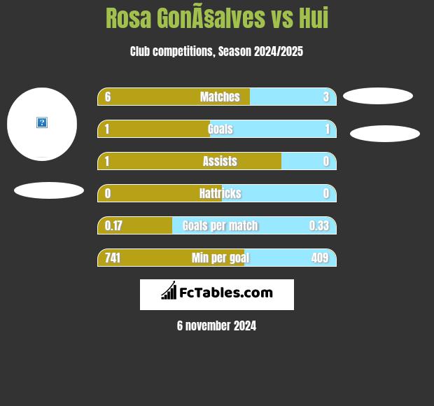 Rosa GonÃ§alves vs Hui h2h player stats