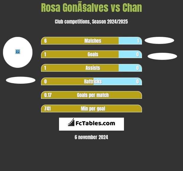 Rosa GonÃ§alves vs Chan h2h player stats