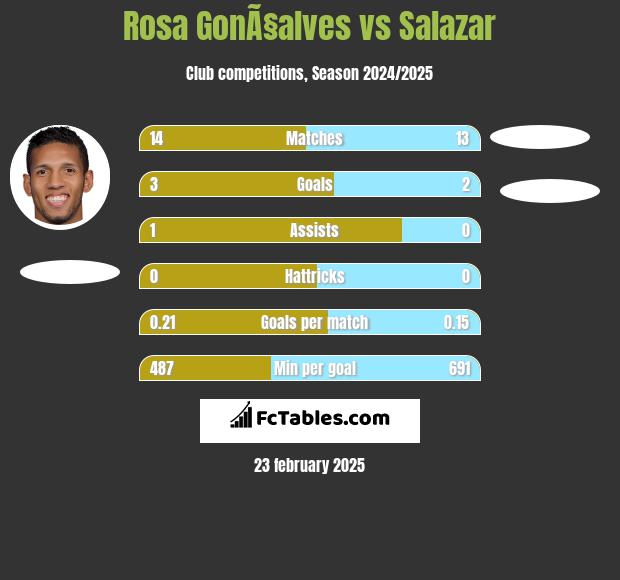 Rosa GonÃ§alves vs Salazar h2h player stats