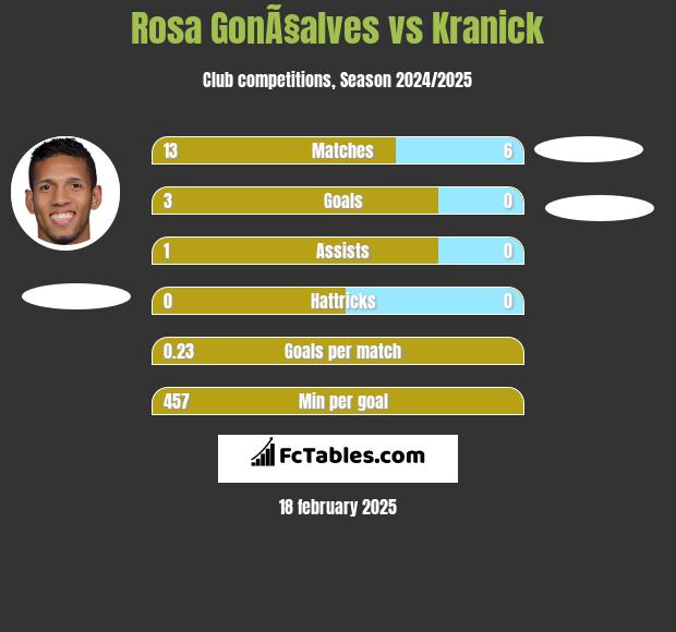 Rosa GonÃ§alves vs Kranick h2h player stats