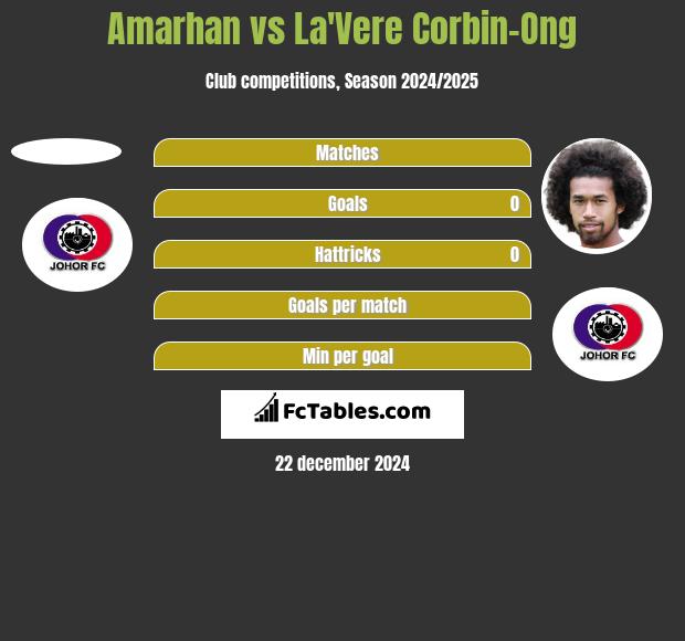 Amarhan vs La'Vere Corbin-Ong h2h player stats