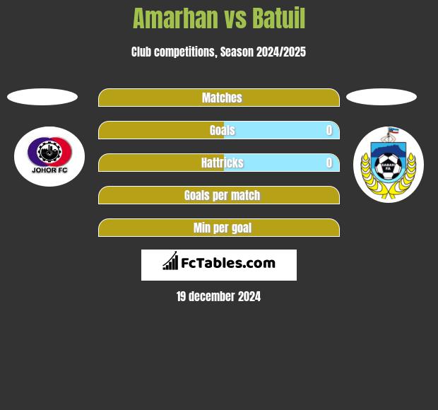 Amarhan vs Batuil h2h player stats