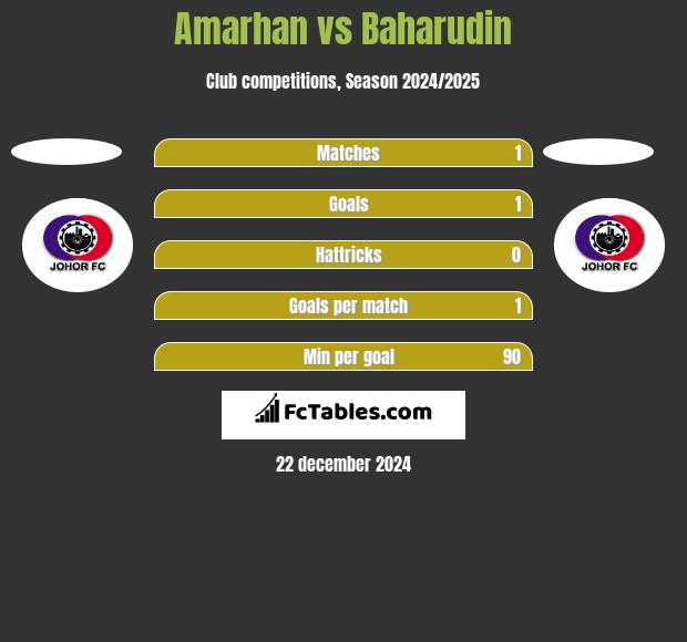 Amarhan vs Baharudin h2h player stats