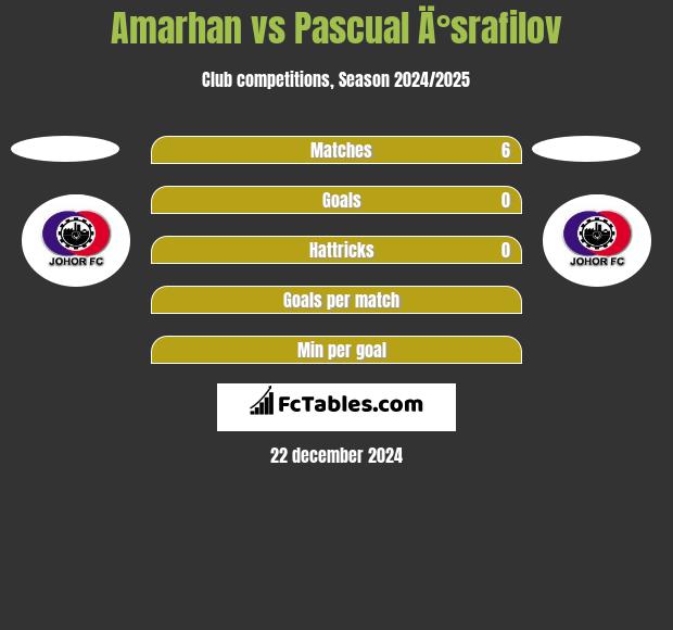 Amarhan vs Pascual Ä°srafilov h2h player stats