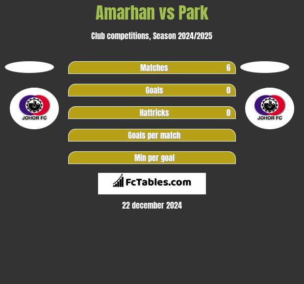 Amarhan vs Park h2h player stats