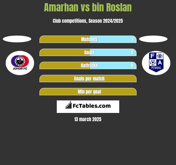 Amarhan vs bin Roslan h2h player stats