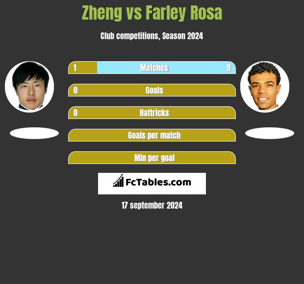 Zheng vs Farley Rosa h2h player stats