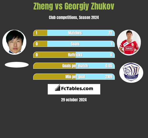 Zheng vs Georgiy Zhukov h2h player stats