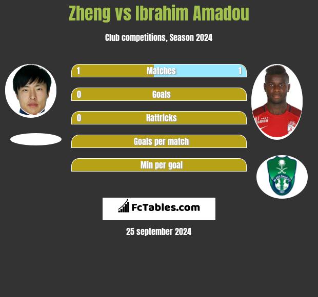 Zheng vs Ibrahim Amadou h2h player stats