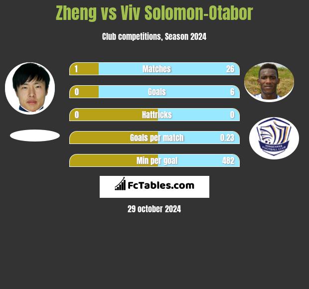 Zheng vs Viv Solomon-Otabor h2h player stats