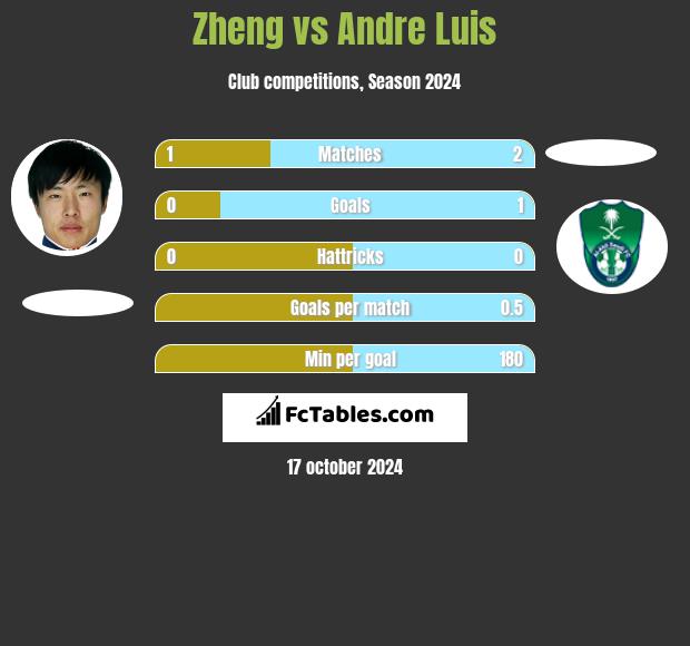 Zheng vs Andre Luis h2h player stats