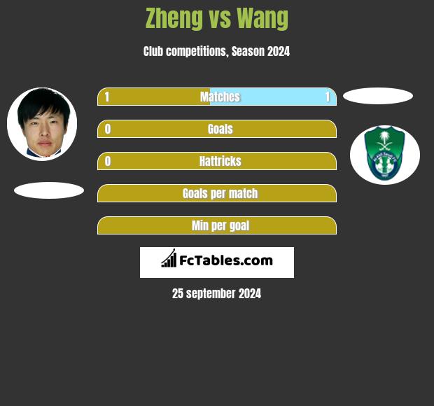 Zheng vs Wang h2h player stats