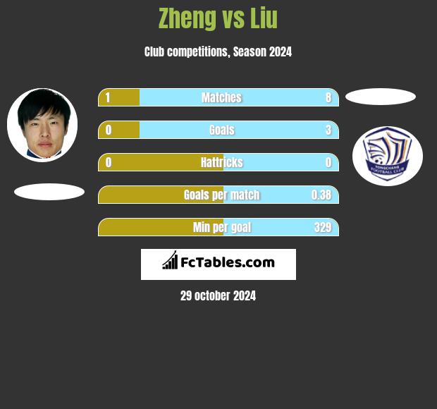 Zheng vs Liu h2h player stats