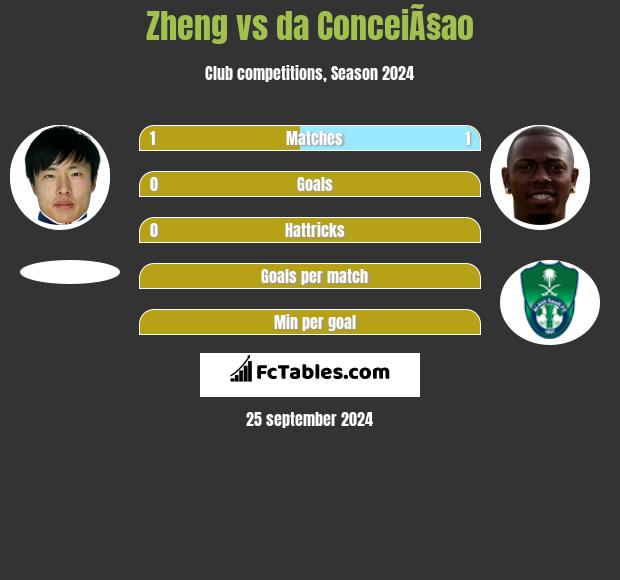 Zheng vs da ConceiÃ§ao h2h player stats