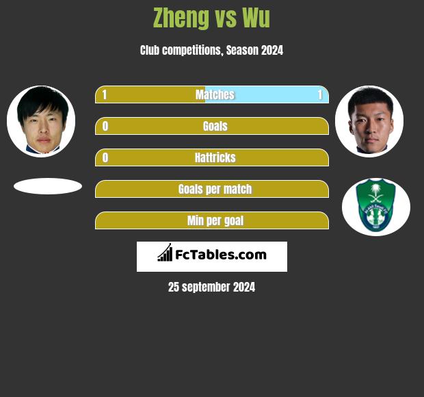 Zheng vs Wu h2h player stats