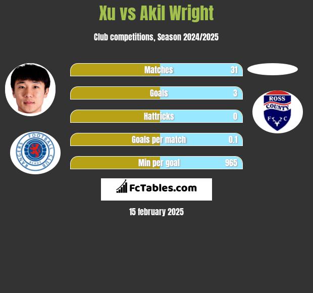 Xu vs Akil Wright h2h player stats