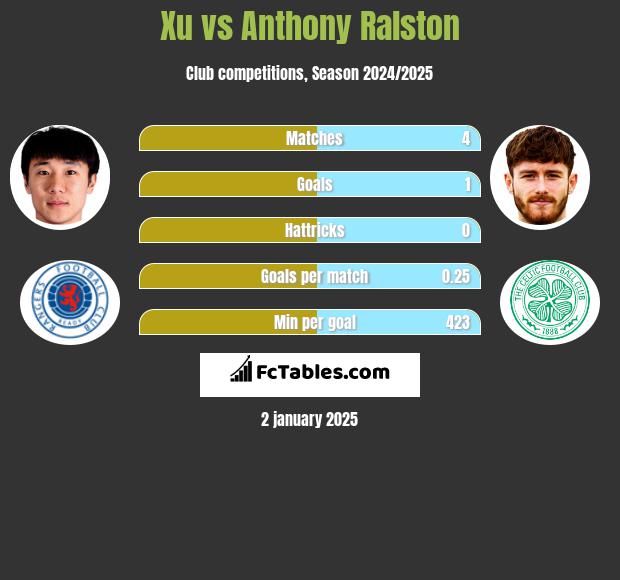 Xu vs Anthony Ralston h2h player stats