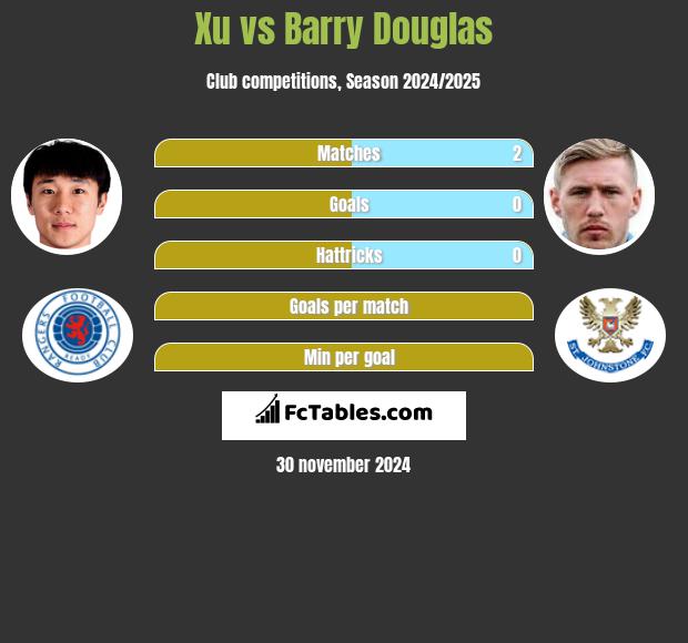 Xu vs Barry Douglas h2h player stats