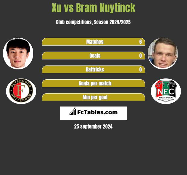 Xu vs Bram Nuytinck h2h player stats