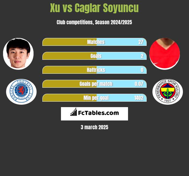 Xu vs Caglar Soyuncu h2h player stats