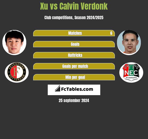 Xu vs Calvin Verdonk h2h player stats