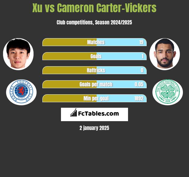 Xu vs Cameron Carter-Vickers h2h player stats