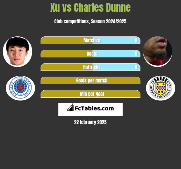 Xu vs Charles Dunne h2h player stats