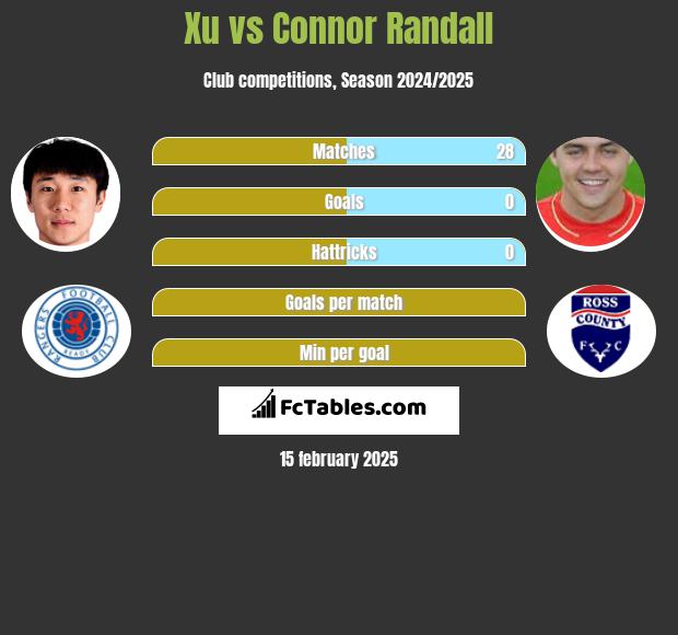 Xu vs Connor Randall h2h player stats